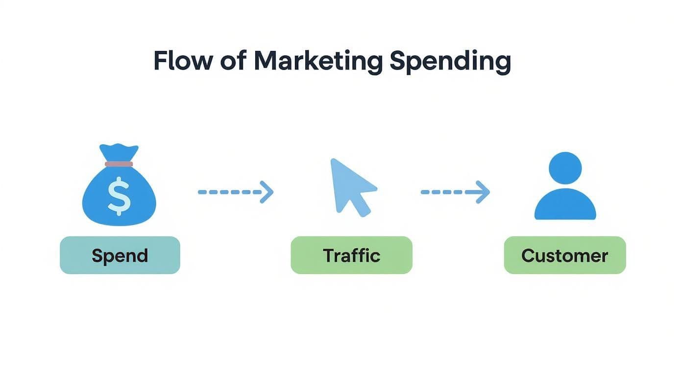 Infographic about customer acquisition cost calculator