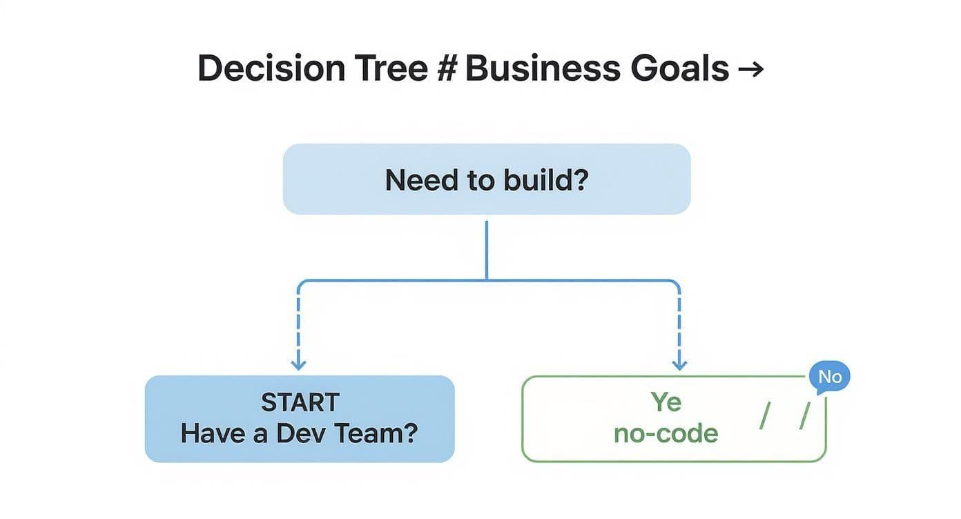 Infographic about what is no-code development