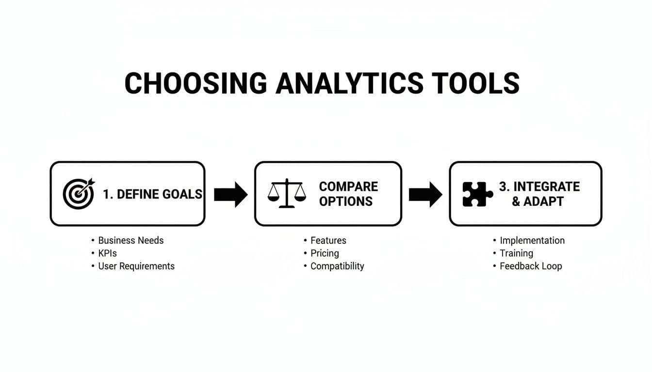 Diagram showing a 3-step process for choosing analytics tools: Define Goals, Compare Options, and Integrate & Adapt.
