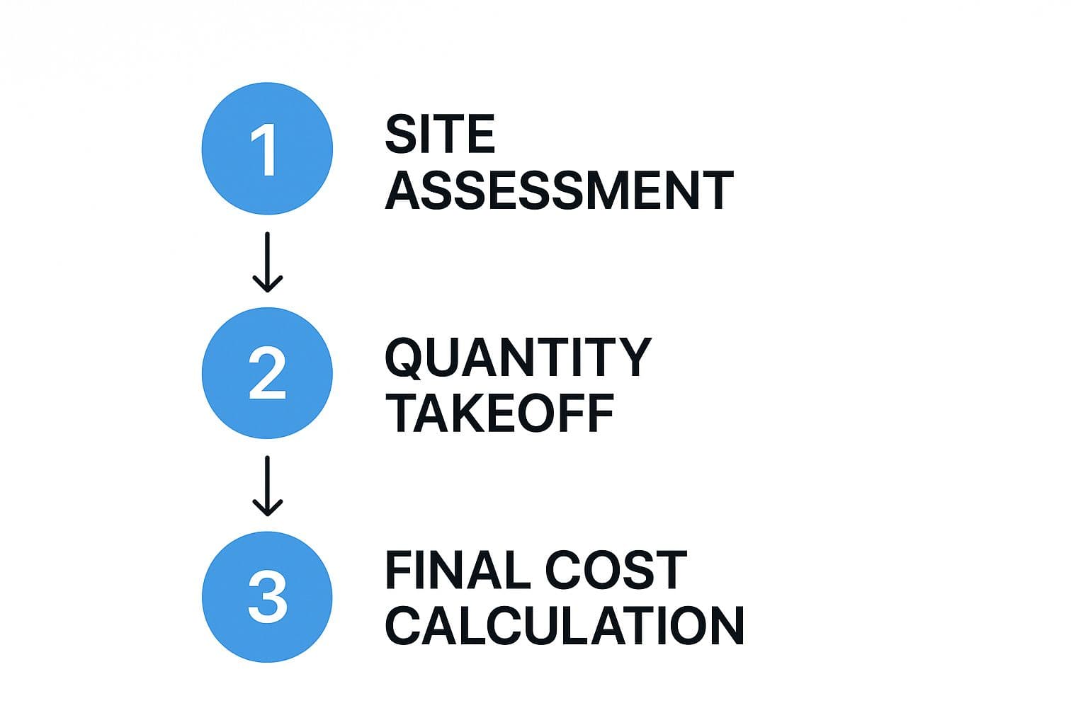 Cost Breakdown
