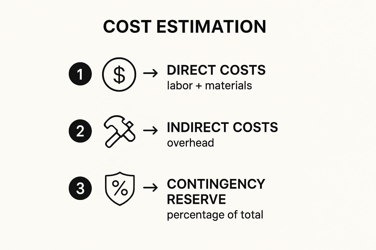 Infographic about bidding for construction projects